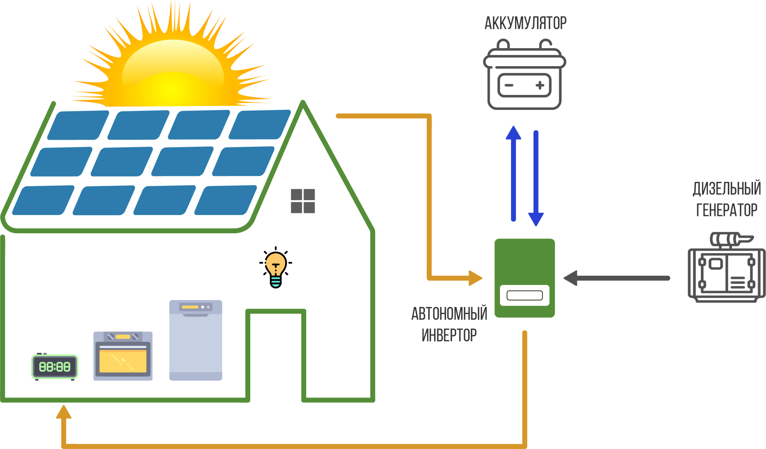 Автономные СЭС для частных домов и предприятий