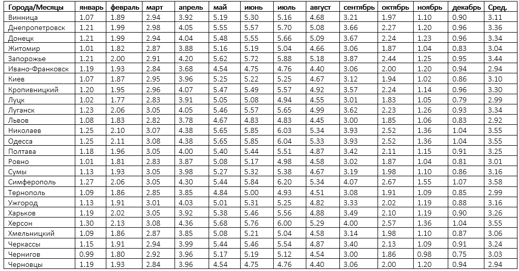 таблица солнечной инсоляции