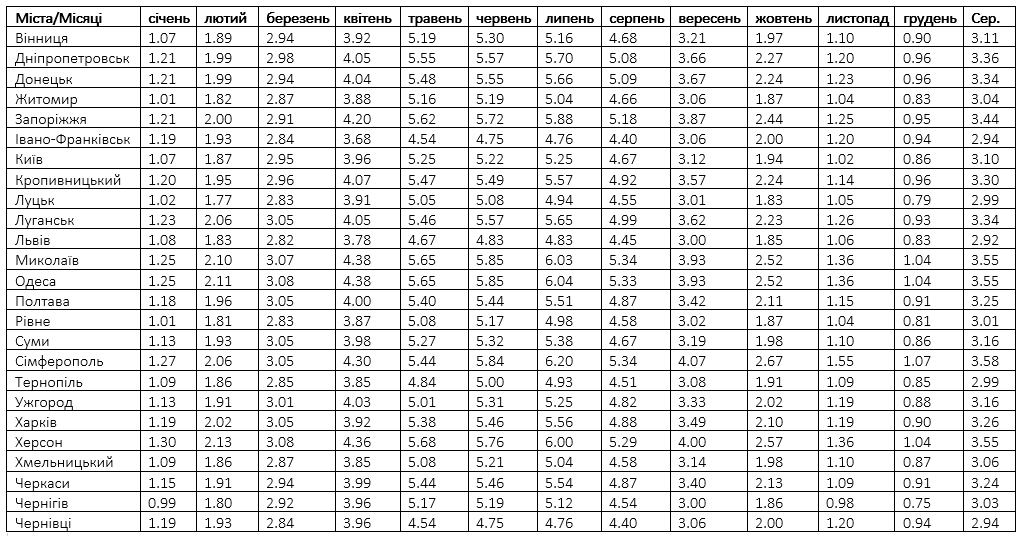 таблиця сонячної інсоляції по містах України