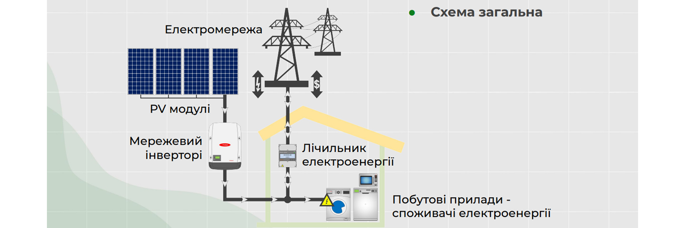 Принцип работы сетевой солнечной электростанции