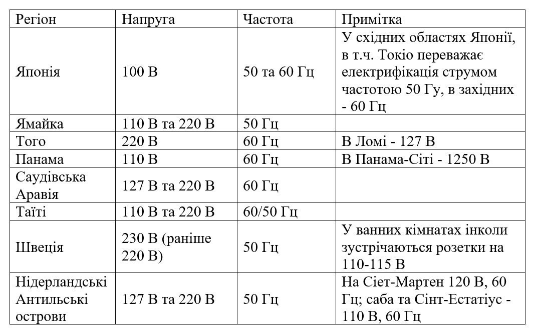 норми напруги в мережі