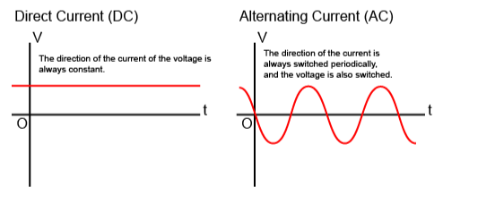Постоянный ток и переменный ток отличия