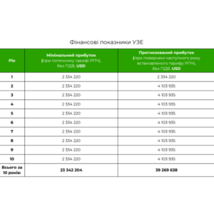 Фінансові показники УЗЕ 20 МВт_год