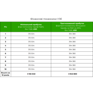 Фінансові показники УЗЕ