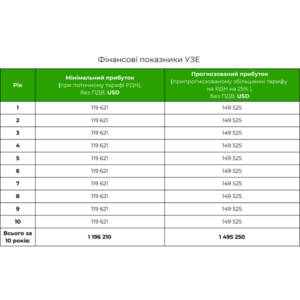 Фінансові показники УЗЕ для продажу